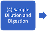 4. Sample Dilution and Digestion