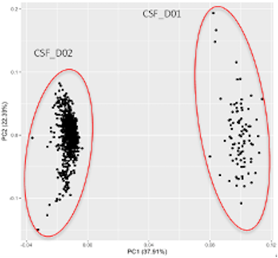 Figure 1a shows dataset D01 and D02 prior to bridging. Separation along PC1 shows datasets D01 and D02 as distinct, with 37.91% of the variation due to batch effects.