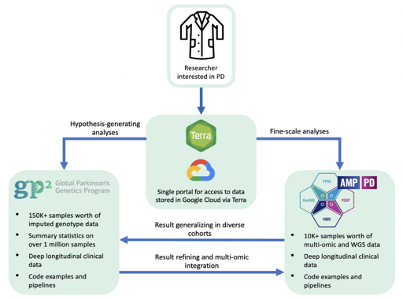 Federated Data