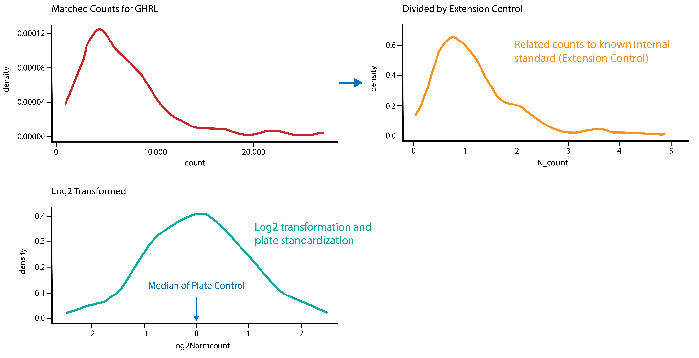 Steps involved in NPX generation and data normalization