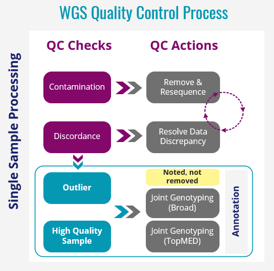 WGS QC Process