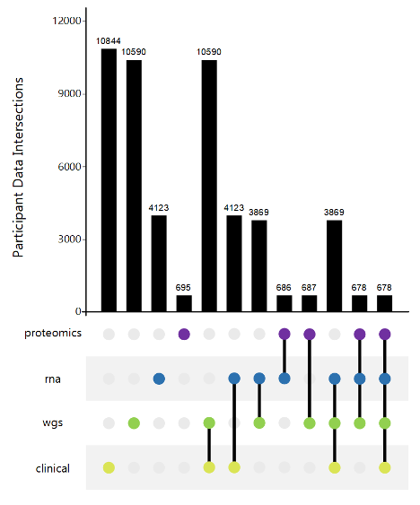 AMP-PD Release 4.1 Participant Data Intersections